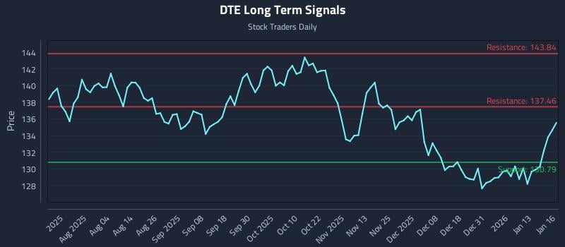 DTE Long Term Analysis for January 20 2026