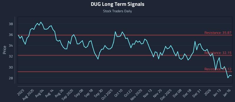 DUG Long Term Analysis for January 20 2026 DUG Long Term Analysis for January 20 2026