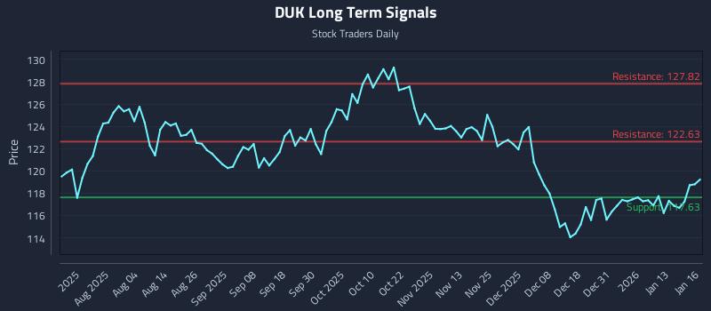 DUK Long Term Analysis for January 20 2026 DUK Long Term Analysis for January 20 2026
