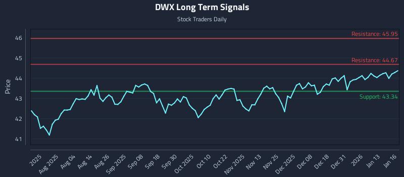 DWX Long Term Analysis for January 20 2026 DWX Long Term Analysis for January 20 2026
