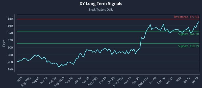 DY Long Term Analysis for January 20 2026