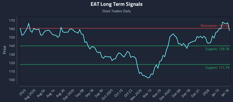EAT Long Term Analysis for January 20 2026