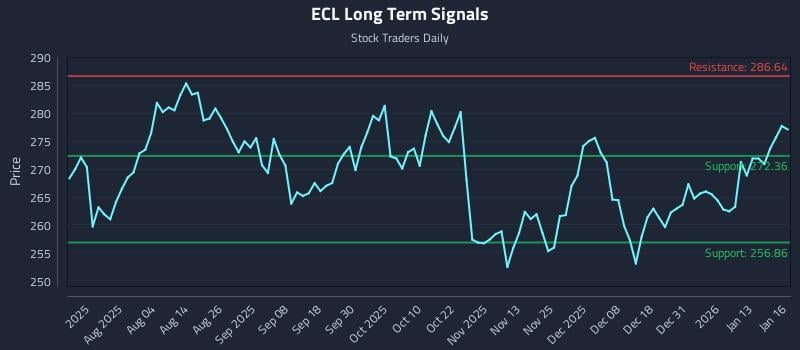 ECL Long Term Analysis for January 20 2026