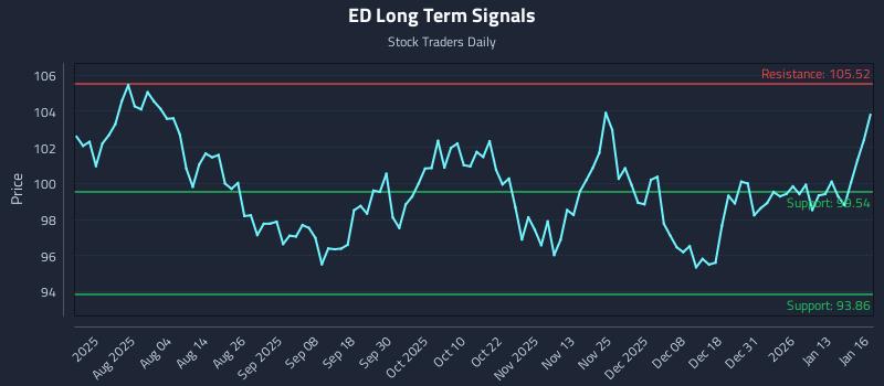 ED Long Term Analysis for January 20 2026