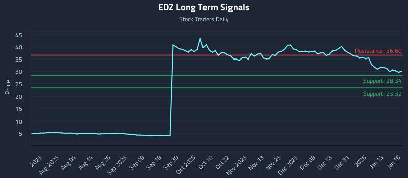 EDZ Long Term Analysis for January 20 2026 EDZ Long Term Analysis for January 20 2026