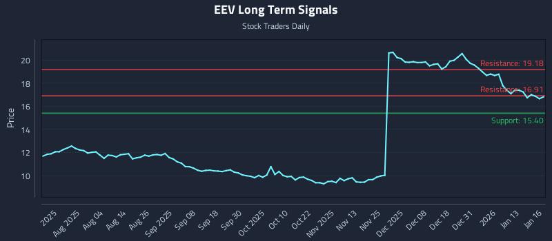 EEV Long Term Analysis for January 20 2026