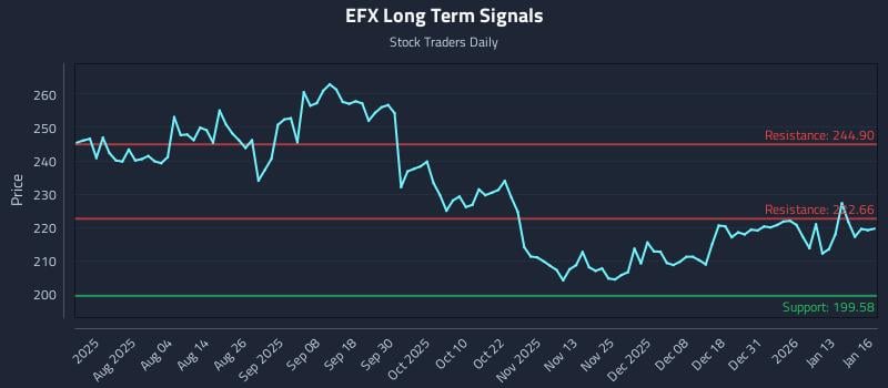 EFX Long Term Analysis for January 20 2026