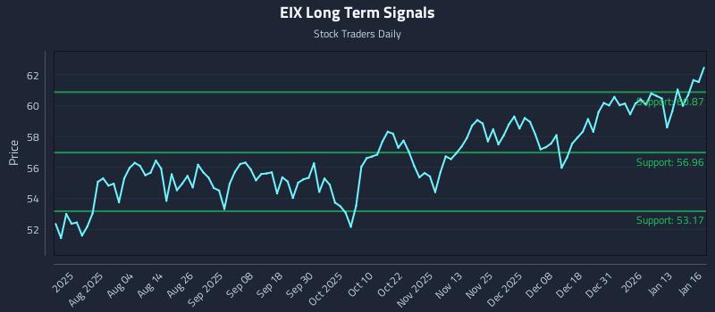 EIX Long Term Analysis for January 20 2026 EIX Long Term Analysis for January 20 2026