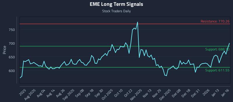 EME Long Term Analysis for January 20 2026 EME Long Term Analysis for January 20 2026
