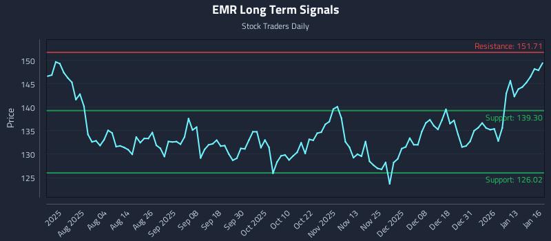 EMR Long Term Analysis for January 20 2026