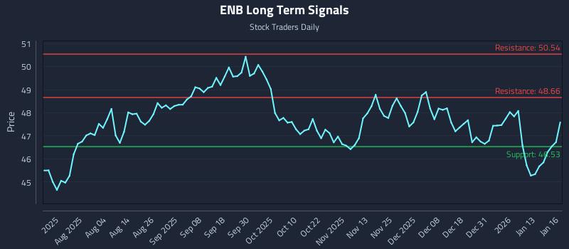 ENB Long Term Analysis for January 20 2026