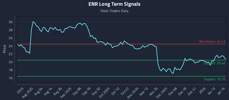 ENR Long Term Analysis for January 20 2026