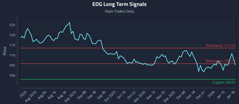 EOG Long Term Analysis for January 20 2026