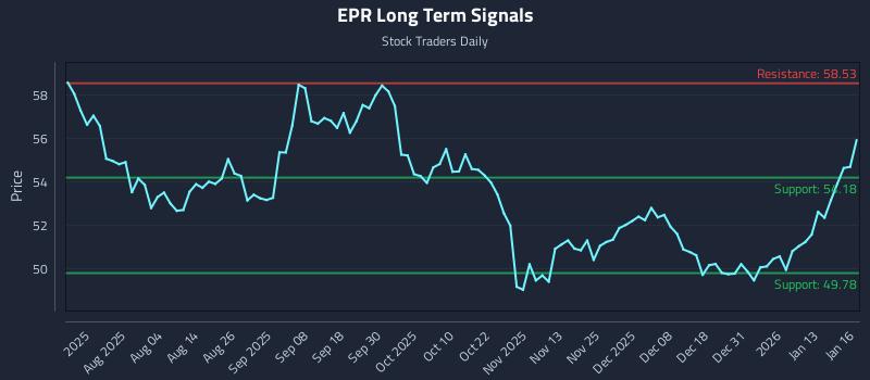 EPR Long Term Analysis for January 20 2026