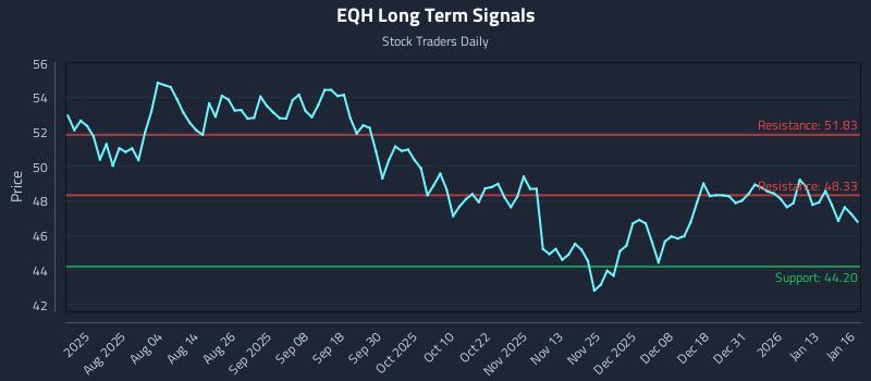 EQH Long Term Analysis for January 20 2026 EQH Long Term Analysis for January 20 2026
