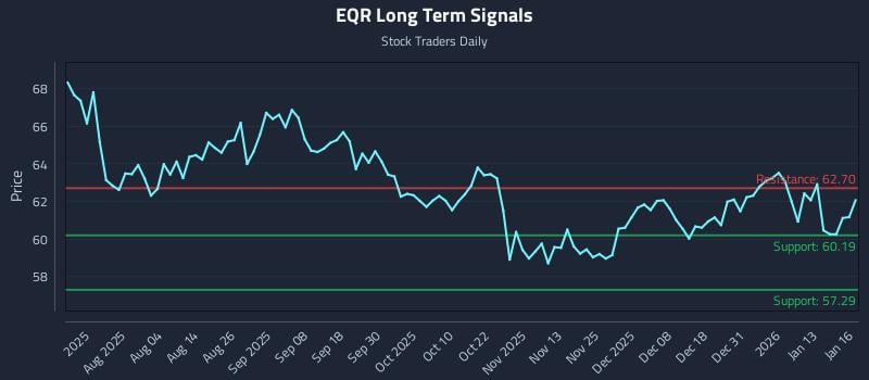 EQR Long Term Analysis for January 20 2026 EQR Long Term Analysis for January 20 2026