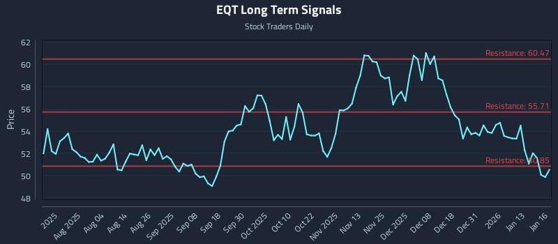 EQT Long Term Analysis for January 20 2026 EQT Long Term Analysis for January 20 2026
