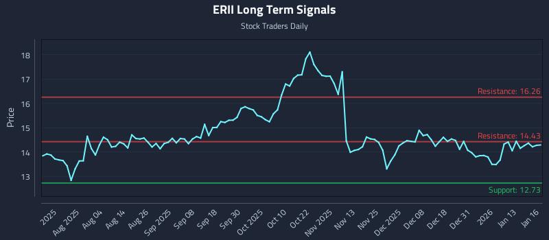 ERII Long Term Analysis for January 20 2026