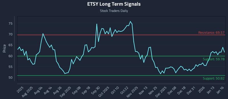 ETSY Long Term Analysis for January 20 2026