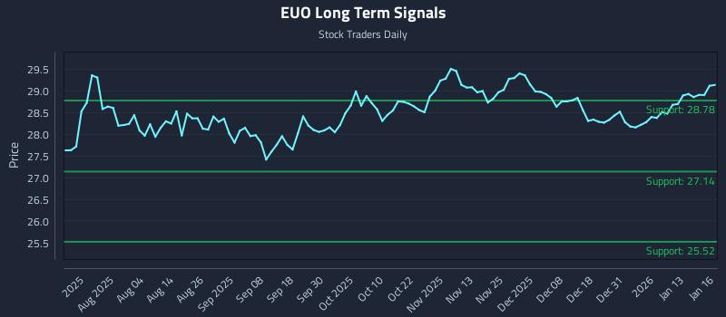 EUO Long Term Analysis for January 20 2026 EUO Long Term Analysis for January 20 2026