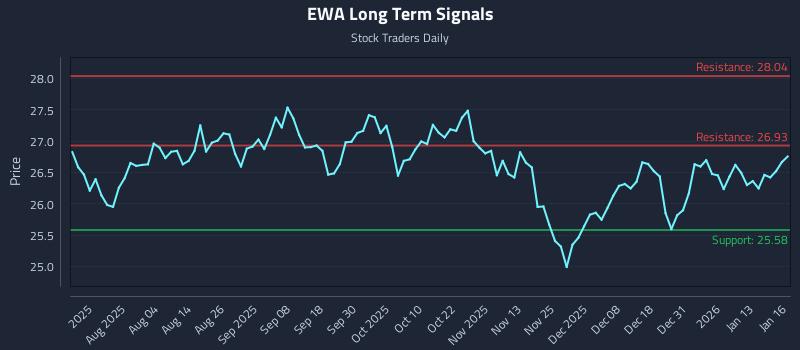 EWA Long Term Analysis for January 20 2026 EWA Long Term Analysis for January 20 2026