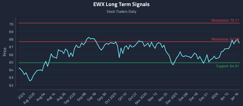 EWX Long Term Analysis for January 20 2026 EWX Long Term Analysis for January 20 2026
