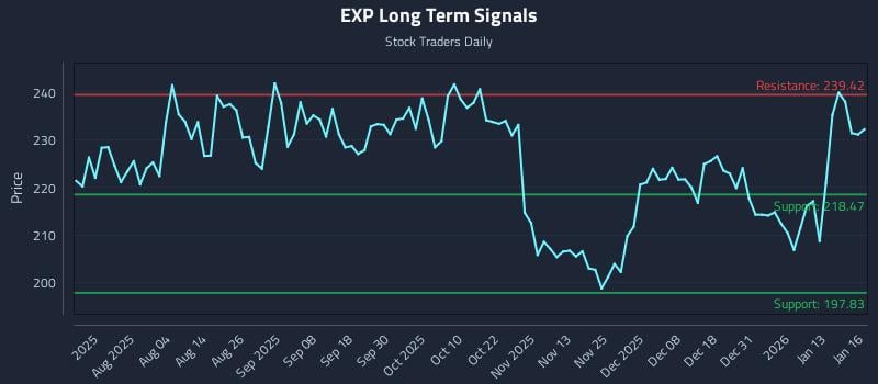 EXP Long Term Analysis for January 20 2026