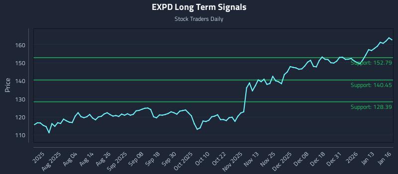 EXPD Long Term Analysis for January 20 2026