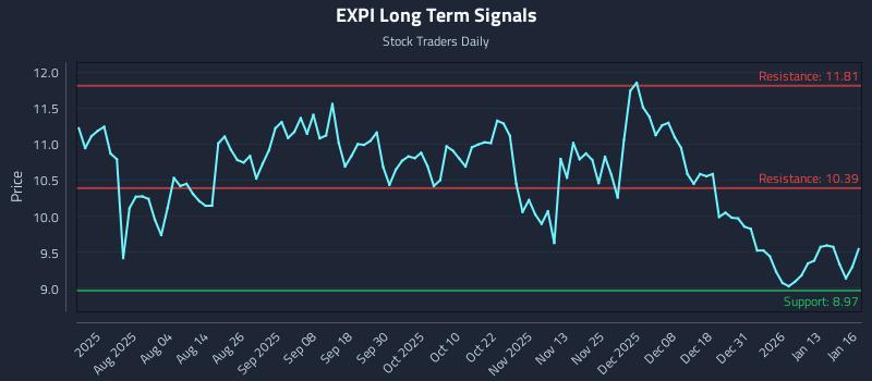 EXPI Long Term Analysis for January 20 2026