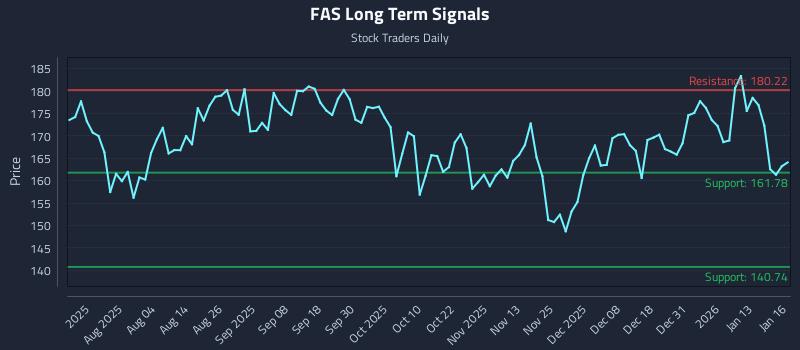 FAS Long Term Analysis for January 20 2026 FAS Long Term Analysis for January 20 2026