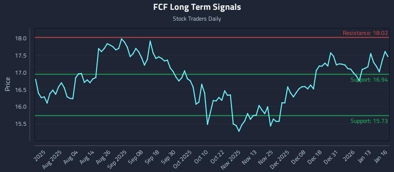FCF Long Term Analysis for January 20 2026