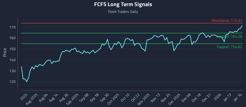 FCFS Long Term Analysis for January 20 2026