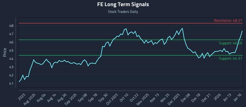 FE Long Term Analysis for January 20 2026