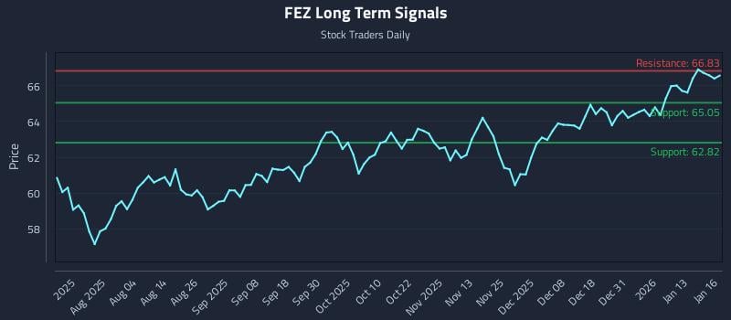 FEZ Long Term Analysis for January 20 2026 FEZ Long Term Analysis for January 20 2026