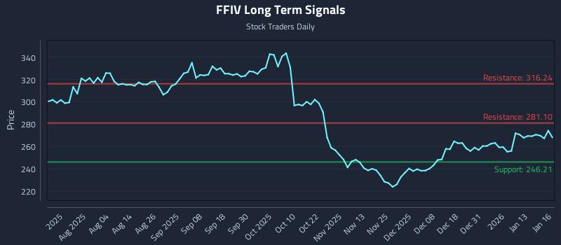 FFIV Long Term Analysis for January 20 2026