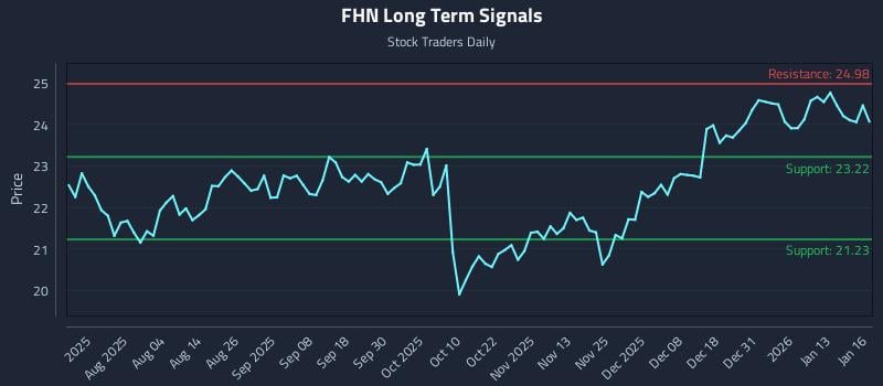 FHN Long Term Analysis for January 20 2026