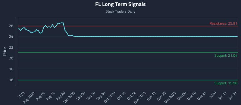 FL Long Term Analysis for January 20 2026 FL Long Term Analysis for January 20 2026