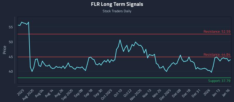 FLR Long Term Analysis for January 20 2026