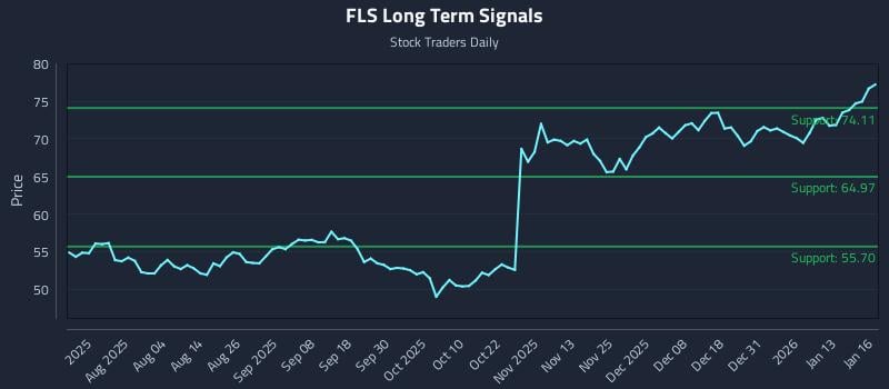FLS Long Term Analysis for January 20 2026