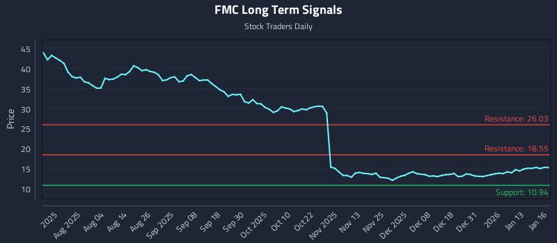 FMC Long Term Analysis for January 20 2026 FMC Long Term Analysis for January 20 2026