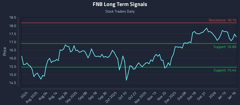 FNB Long Term Analysis for January 20 2026 FNB Long Term Analysis for January 20 2026
