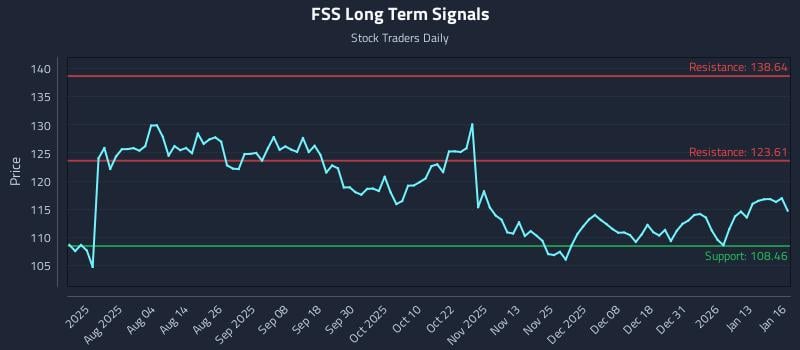FSS Long Term Analysis for January 20 2026