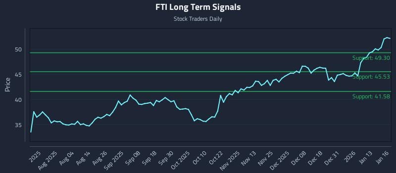 FTI Long Term Analysis for January 20 2026 FTI Long Term Analysis for January 20 2026