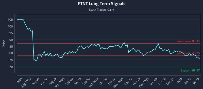 FTNT Long Term Analysis for January 20 2026 FTNT Long Term Analysis for January 20 2026