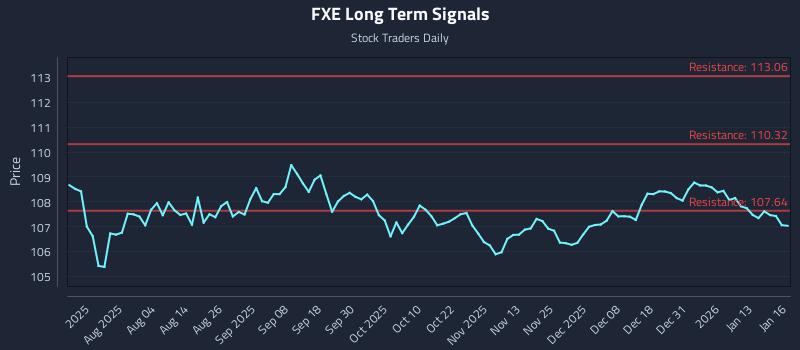 FXE Long Term Analysis for January 20 2026