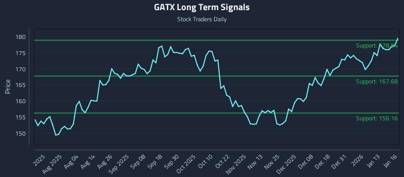GATX Long Term Analysis for January 20 2026 GATX Long Term Analysis for January 20 2026