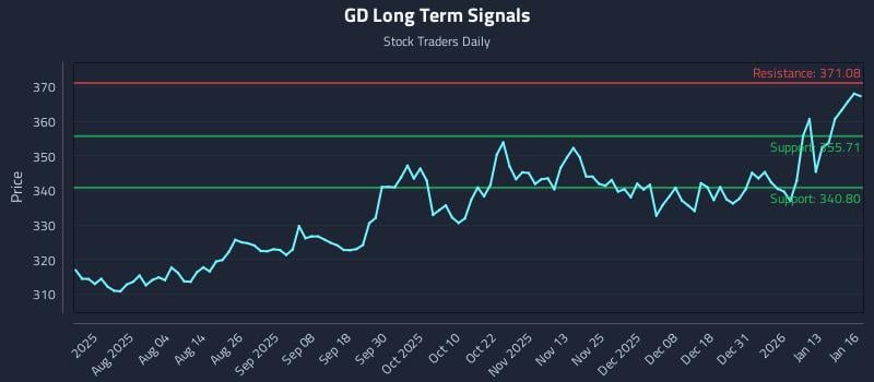 GD Long Term Analysis for January 20 2026