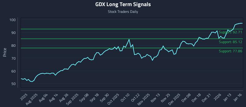 GDX Long Term Analysis for January 20 2026