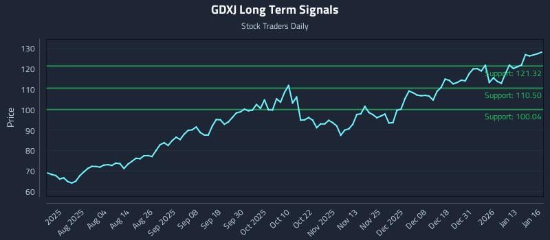 GDXJ Long Term Analysis for January 20 2026 GDXJ Long Term Analysis for January 20 2026