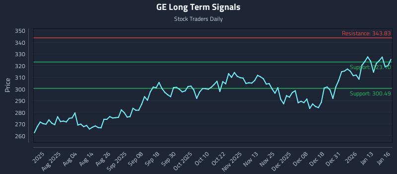 GE Long Term Analysis for January 20 2026 GE Long Term Analysis for January 20 2026